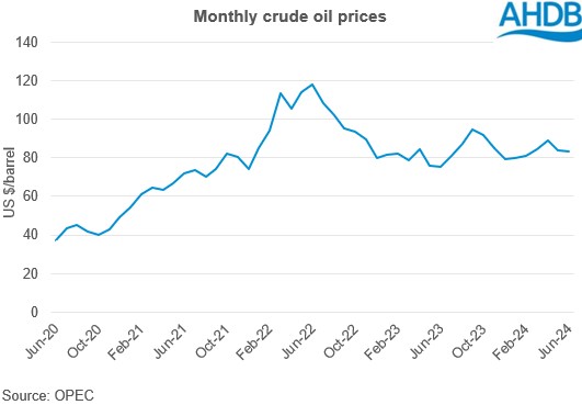 monthly crude oil prices graph 